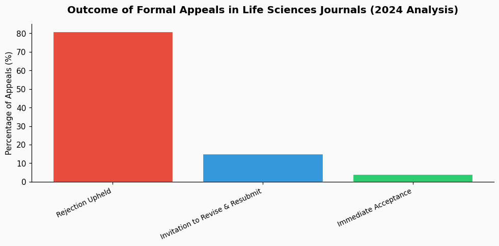 Step-by-step process for submitting a formal appeal after a journal rejection that feels unfair chart