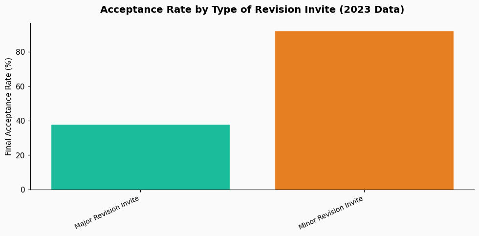 What's the actual difference between 'major revision' and 'minor revision' from a top-tier journal editor's perspective? chart
