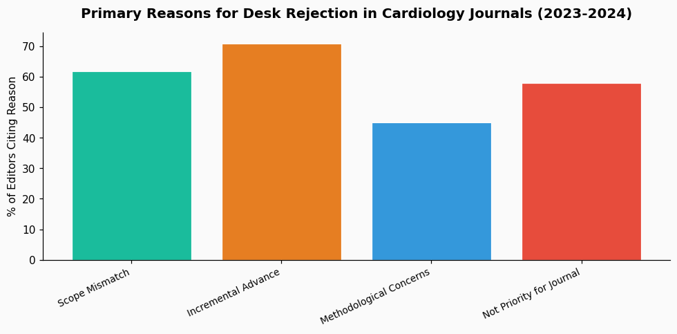 Why does my manuscript keep getting desk rejected from cardiology journals for 'scope mismatch' even when I follow their aims? chart